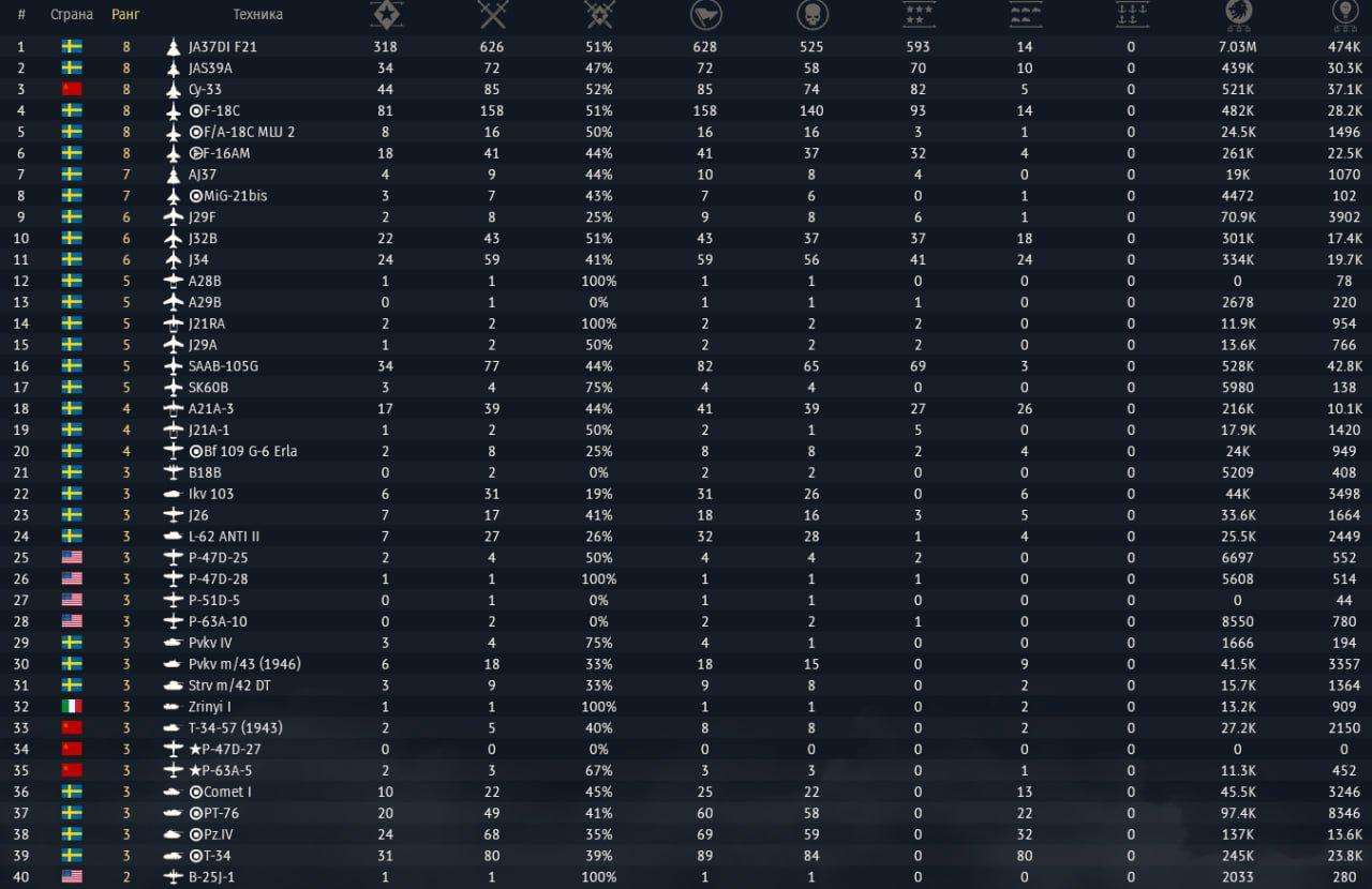 продажа аккаунта к игре War Thunder