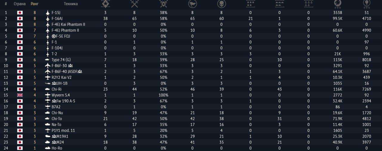 продажа аккаунта к игре War Thunder