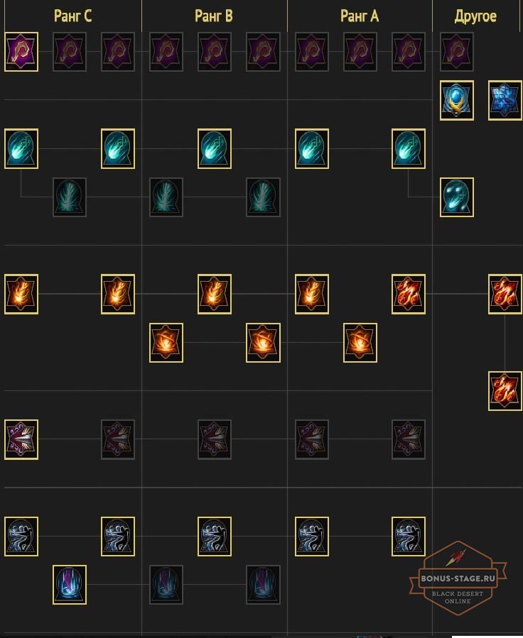 Black Desert. Гайд  на волшебника и билд - картинки