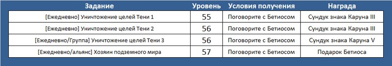 Aion (Айон). Как собрать знаки Каруна - картинки