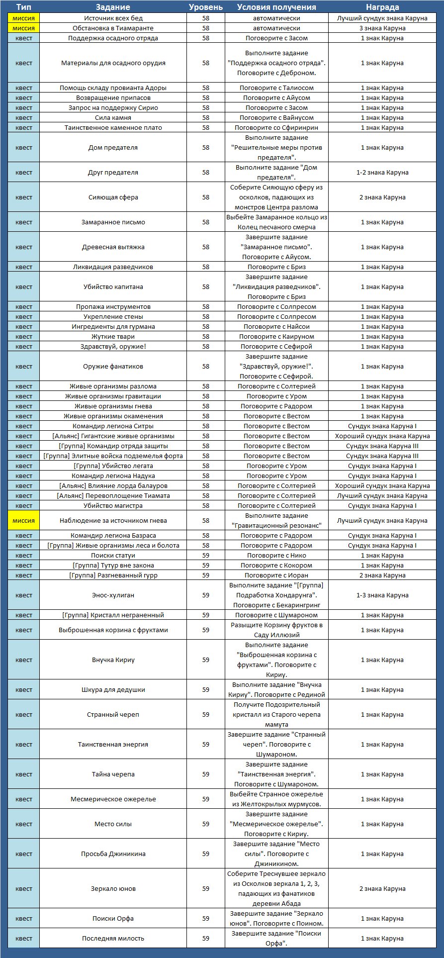 Aion (Айон). Как собрать знаки Каруна - картинки
