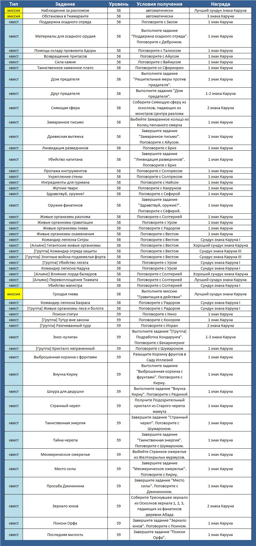 Aion (Айон). Как собрать знаки Каруна - картинки