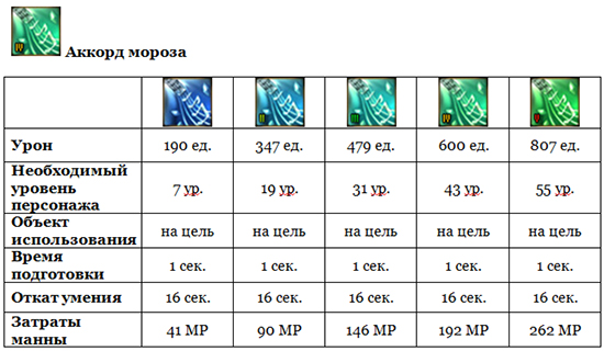 Aion (Айон). Гайд Умения Барда - картинки