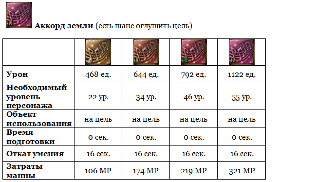 Aion (Айон). Гайд Умения Барда - картинки