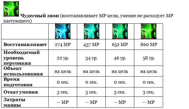 Aion (Айон). Гайд Умения Барда - картинки