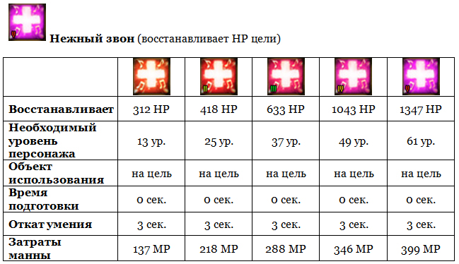 Aion (Айон). Гайд Умения Барда - картинки
