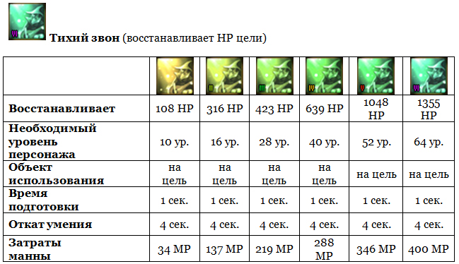 Aion (Айон). Гайд Умения Барда - картинки