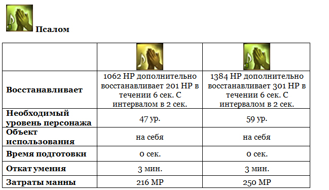 Aion (Айон). Гайд Умения Барда - картинки