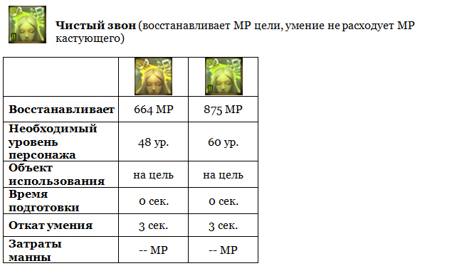 Aion (Айон). Гайд Умения Барда - картинки