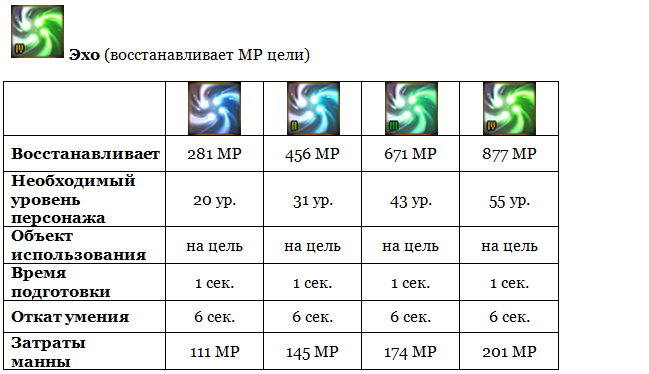 Aion (Айон). Гайд Умения Барда - картинки