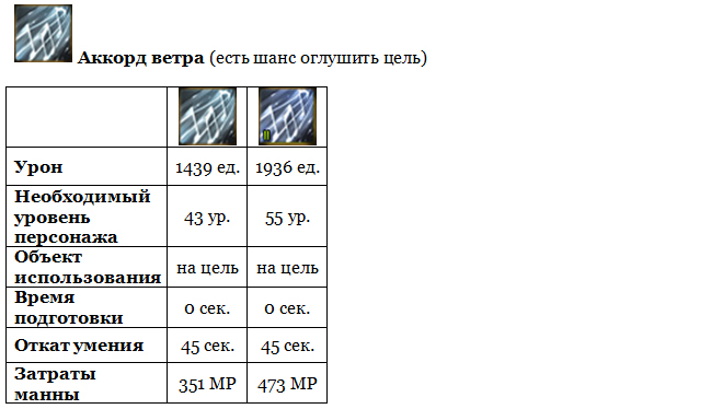 Aion (Айон). Гайд Умения Барда - картинки