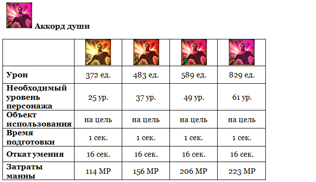 Aion (Айон). Гайд Умения Барда - картинки